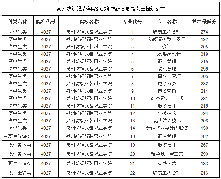 泉州纺织服装职业学院2015年高职招考录取分数线